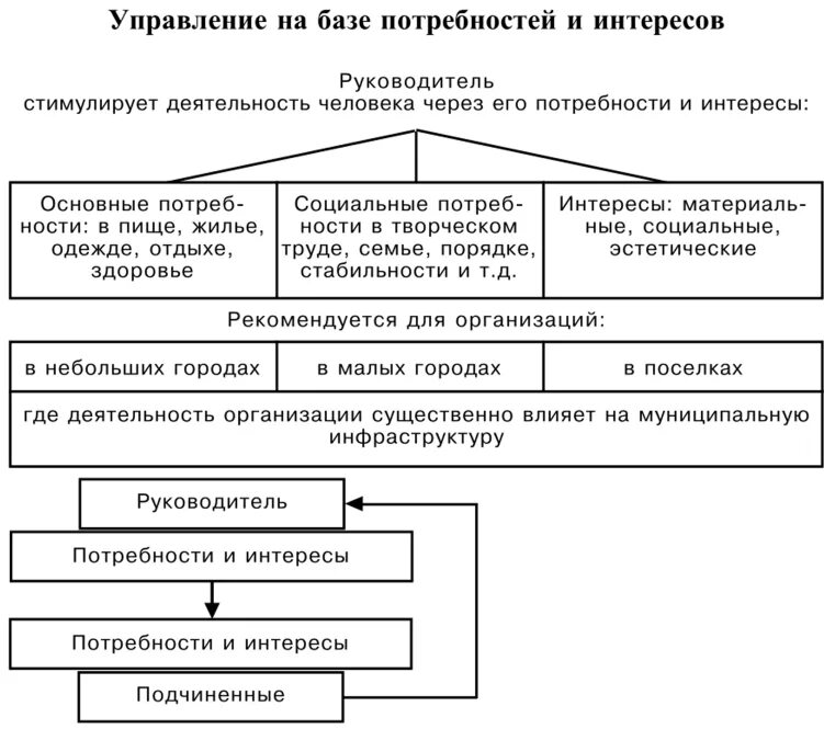 Регулирование интересов и потребностей. Управление на базе потребностей и интересов. Технология управления на базе потребностей и интересов. Потребности и интересы схема. Потребность в управлении.