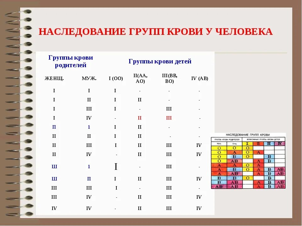 Схема наследования групп крови. Наследование групп крови у человека таблица. Гаследованиеишрупп крови. Наследование группы крови ребенком.