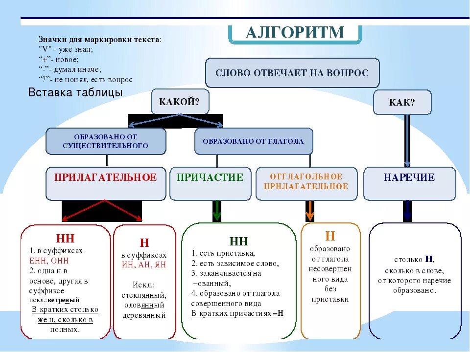 Н нн задание огэ. Н И НН В разных частях речи 8 класс. Правописание -н- и -НН- В различных частях речи. Правописание н и НН В разных частях таблица. Правописание н или НН В разных частях речи.