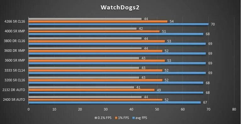 Зависимость fps от процессора. Зависимость частоты ОЗУ от процессора. ФПС процессора в играх. Прирост ФПС от частоты оперативной памяти. Падает частота процессора