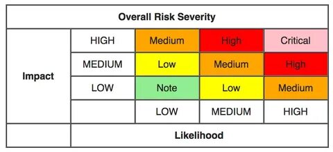 Severity в тестировании