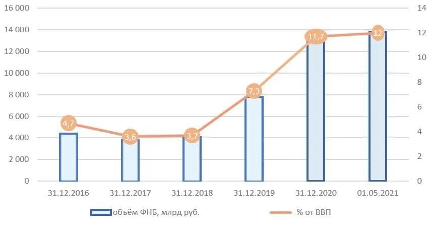 Фонд национального благосостояния. ФНБ фонд национального благосостояния. ФНБ России динамика. Фонд национального благосостояния 2021.