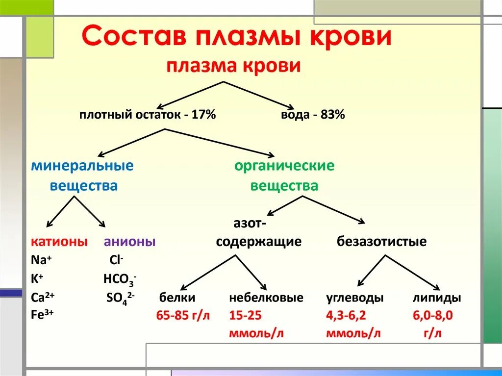 Что входит в первую часть. Плазма крови схема. Химический состав крови схема. Состав крови человека схема. Состав плазмы крови схема.