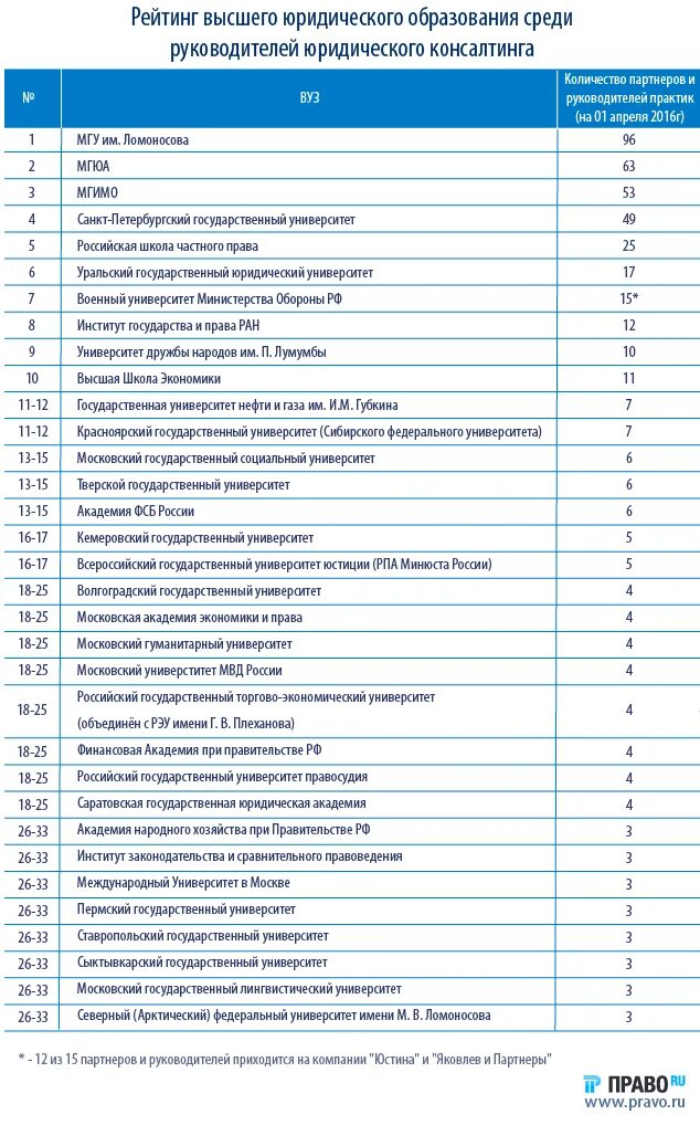 Топ юридических вузов. Список государственных вузов. Вузы с юриспруденцией список. Список в институт. Учебные заведения юриспруденции.