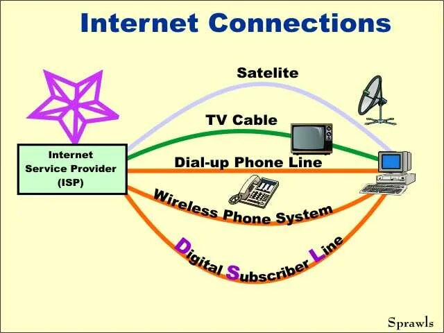 Types of Internet connection. Интернет связь. Connecting to the Internet. The Internet топик. Source connection connection