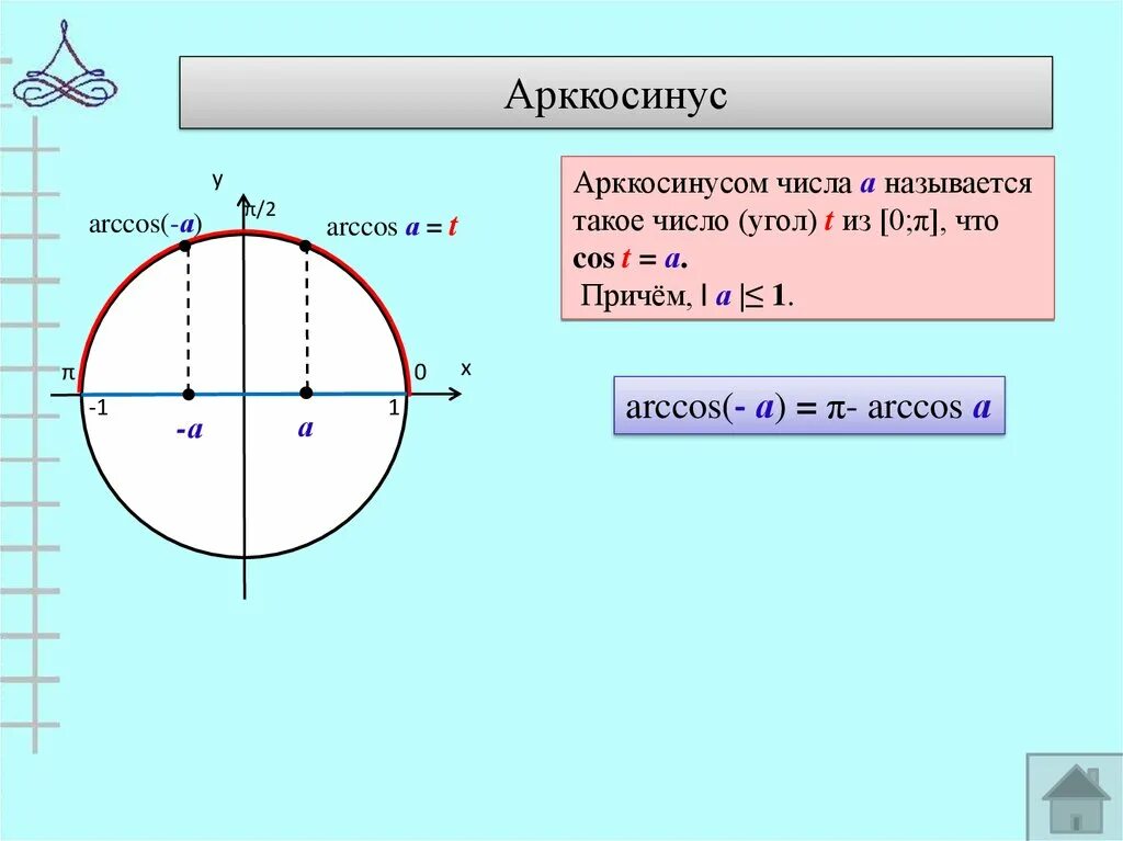Тригонометрические уравнения окружность. Arccos 1/3 на окружности. Тригонометрические уравнения арккосинус. Арксин арккос. Арккосеканс.