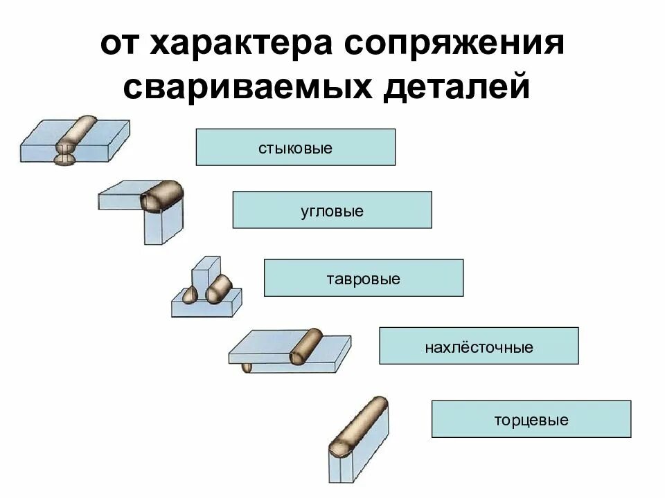 Виды и типы сварных соединений