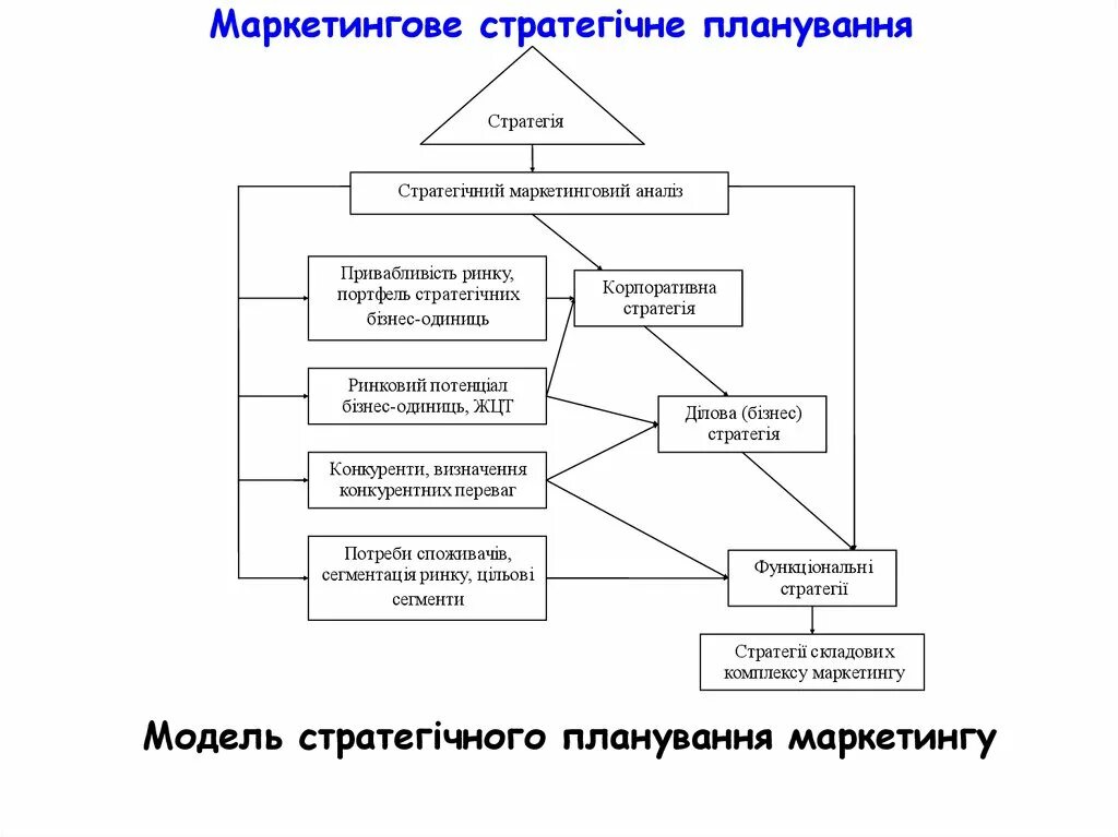 Маркетингові