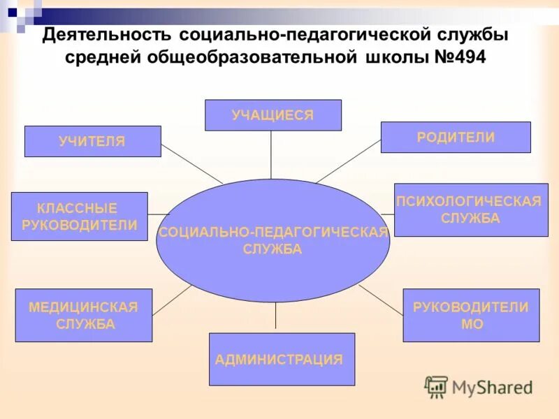 Социально-педагогическая служба в школе. Структура социально-педагогической службы. Структура социально-педагогической службы в школе. Структура. Оц педагогической деятельности. Педагогические формы социальной работы