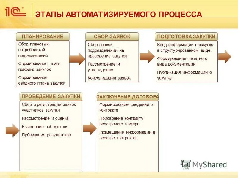 этапы планирования закупок. этапы закупок. структура процесса закупки. процедура госзакупки по 44 фз схема. процесс организации закупок.