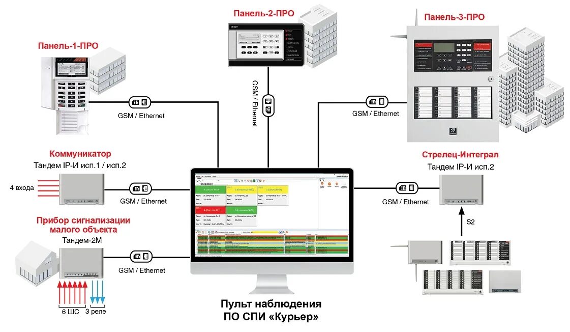 Схема подключения пожарной сигнализации Стрелец. Система охранной сигнализации Стрелец. АРМ Стрелец-интеграл для ПЦН оборудование. Пульт ПУ-Р Аргус спектр.