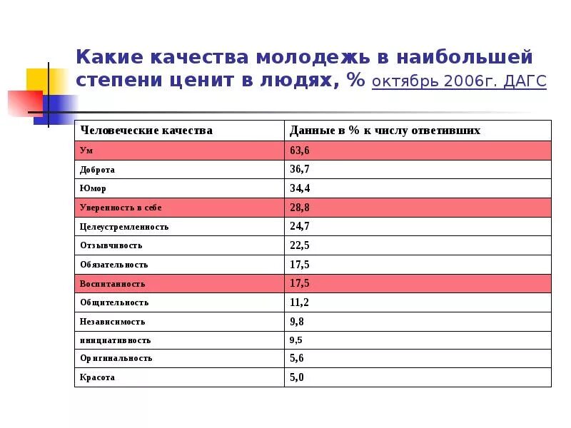 Какие качества больше всего ценишь