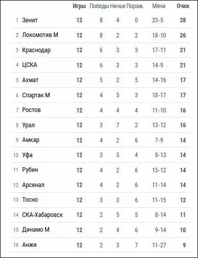 Таблица РФПЛ. Таблица РФПЛ 22-23. РФПЛ таблица Результаты. РФПЛ расписание матчей и турнирная таблица. Рфпл результаты последних игр чемпионата