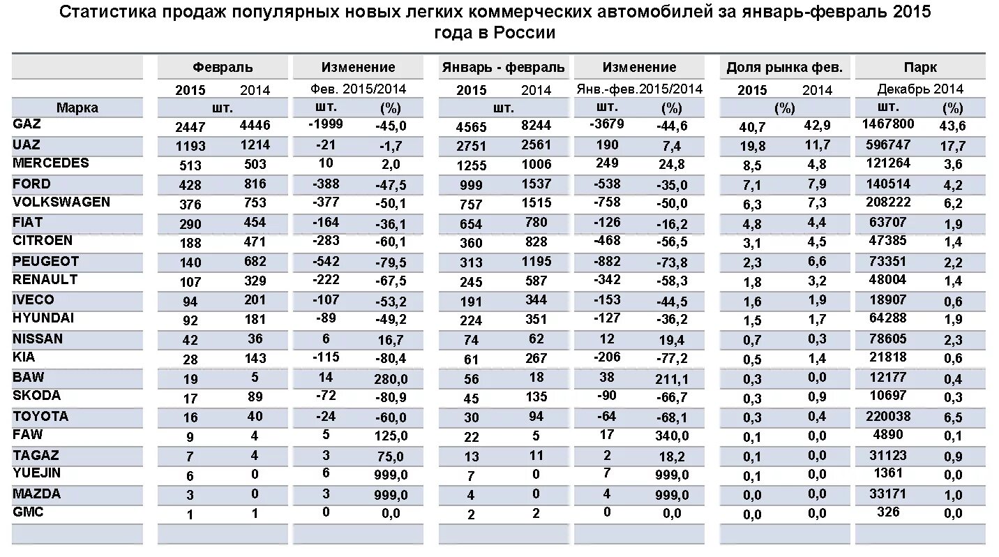 Статистика продаж УАЗ Патриот с 2016 года. Статистика продаж грузовых автомобилей. Статистика продаж автомобилей. Статистика поломок грузовых автомобилей. Данные по пробегу автомобилей