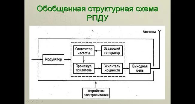 Обобщенная структурная схема генератора Передатчик с амплитудной модуляцией. Схемы ламповых передатчиков с амплитудной м