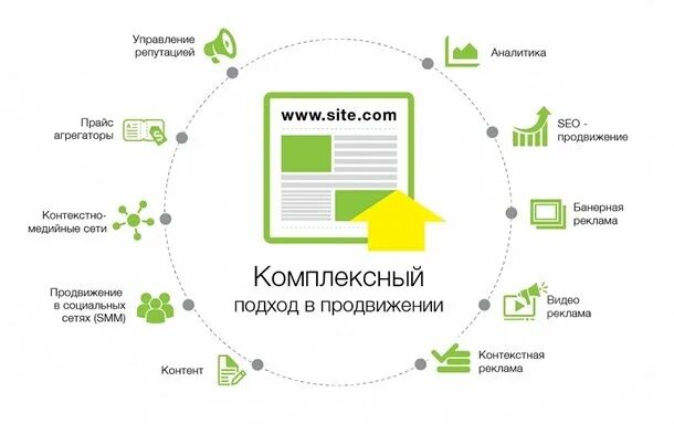 Продвижение advertpro. Комплексное продвижение. Схема продвижения бизнеса. Комплексное продвижение сайта. Маркетинговое продвижение.