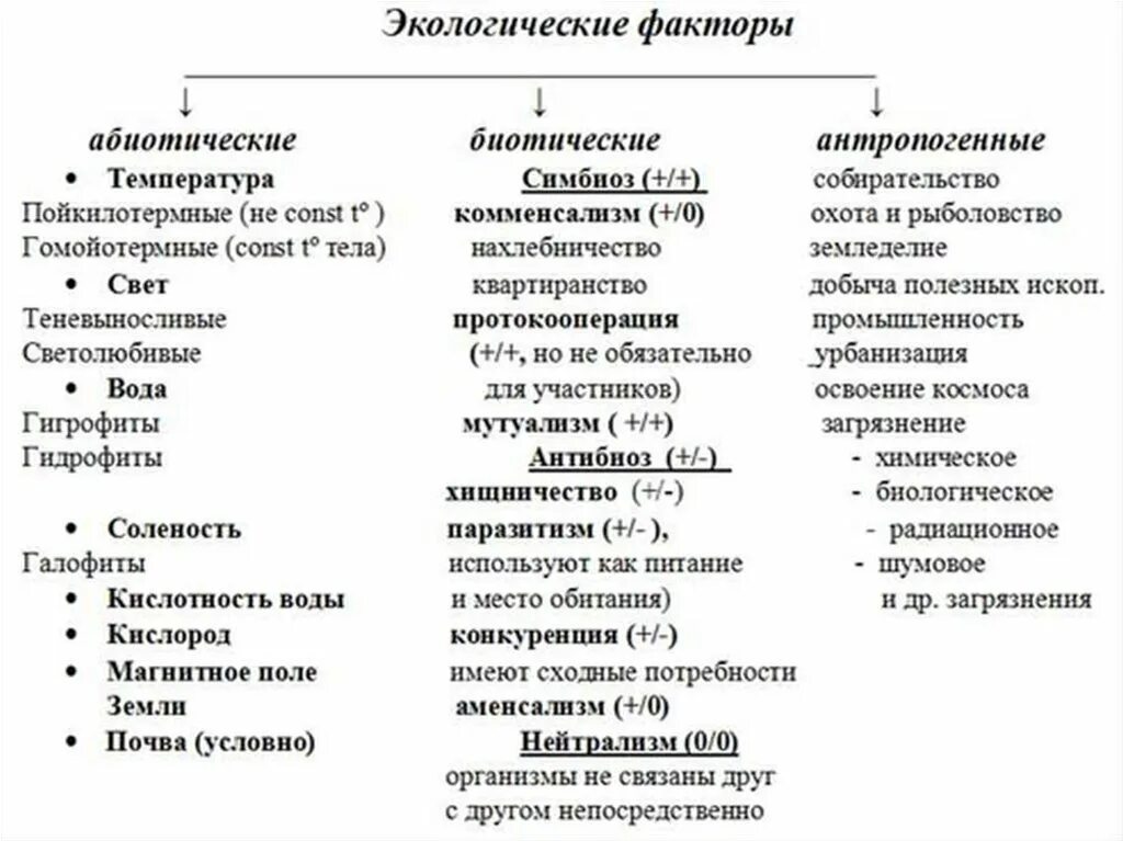 Экологические факторы 9 класс биология тест. Схема факторы среды абиотические и биотические. Классификация факторов окружающей среды абиотические биотические. Экологические факторы абиотические факторы. Схема классифицирующая экологические факторы среды.