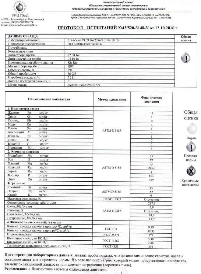 Лабораторные анализы масел 5w30. Физико химический анализ масла Лукойл. Лабораторные анализы моторных масел 5w30 синтетика. Протокол анализа масла моторного. Лабораторный анализ моторных масел.