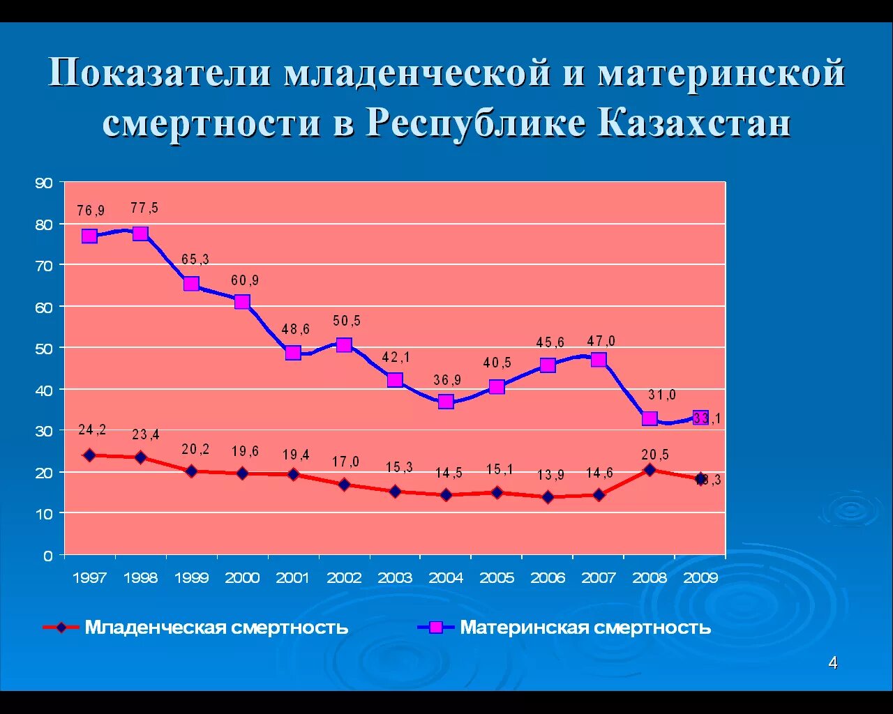 Смертность и экономическое развитие. Причины материнской смертности. Материнская и Младенческая смертность. Коэффициент младенческой смертности. Структура материнской смертности.