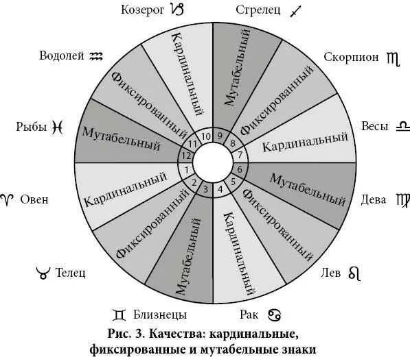Кресты в астрологии кардинальный фиксированный мутабельный. 8 кардинальных правил. Кресты в астрологии кардинальный фиксированный мутабельный. Кардинальный 8. Мутабельный крест в астрологии.