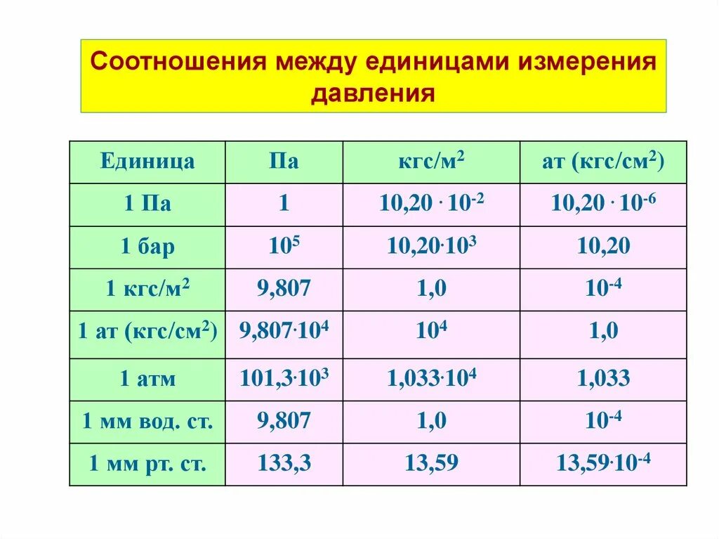 Р кгс см2. Единицы измерения давления таблица. Единицы измерения давления кг/м2. Таблица измерений давления воды,газа. Соотношение единиц измерения давления таблица.