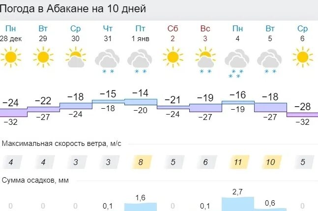 Красноярский край погода. Красноярский край погода сегодня. Погода в Железногорске Красноярского края на неделю. Погода в Железногорске Красноярского на 2 недели. Погода железногорск красноярский край сегодня