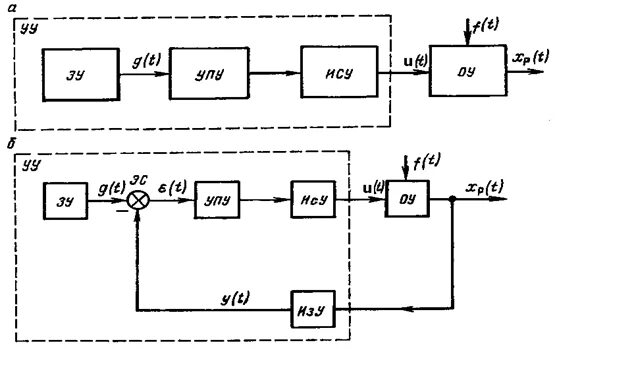 Исполнительные ис. Разомкнутая система автоматического управления схема. Структурная схема САУ разомкнутая. Система САУ автоматического управления разомкнутая. Функциональная схема замкнутой САУ.