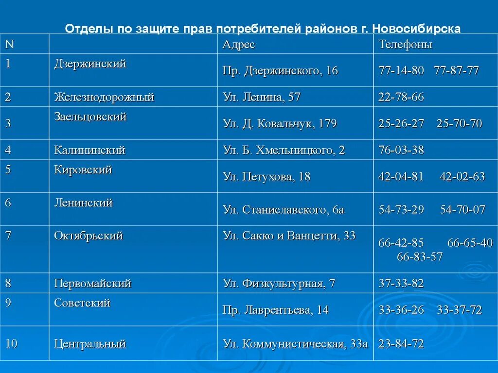 Адрес отдел прав потребителей