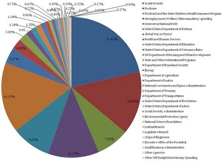 Us spending