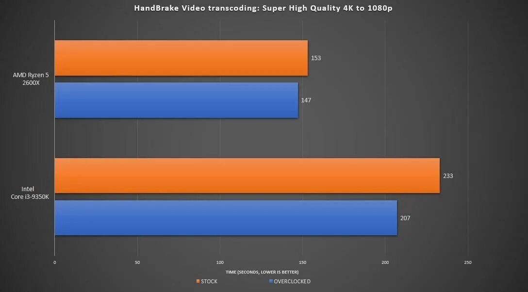 Бенчмарк i3 10100f. Intel Core i3 1115g4 Бенчмарк. Core i3 vs Core i5. Core vs Ryzen. Ryzen 5600 vs xeon