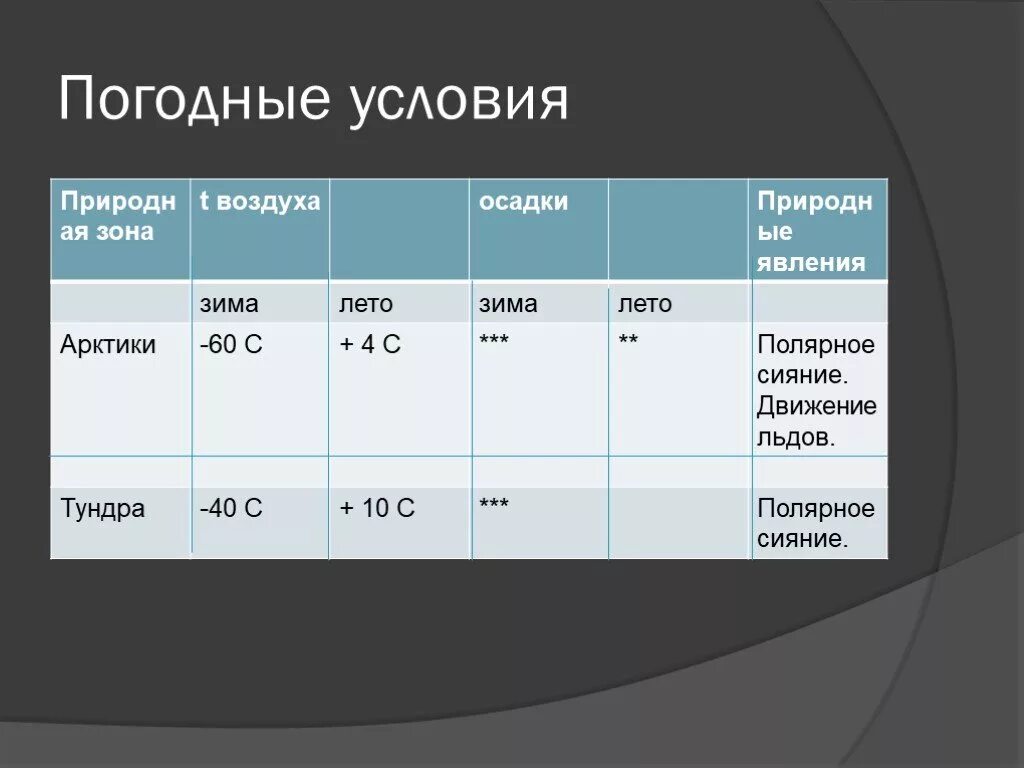 Осадки в тундре зимой и летом. Осадки в Арктике. Арктическая пустыня осадки зимой и летом. Погодные условия природных зон. Тундра осадки в год