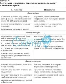 Достоинства и недостатки опроса