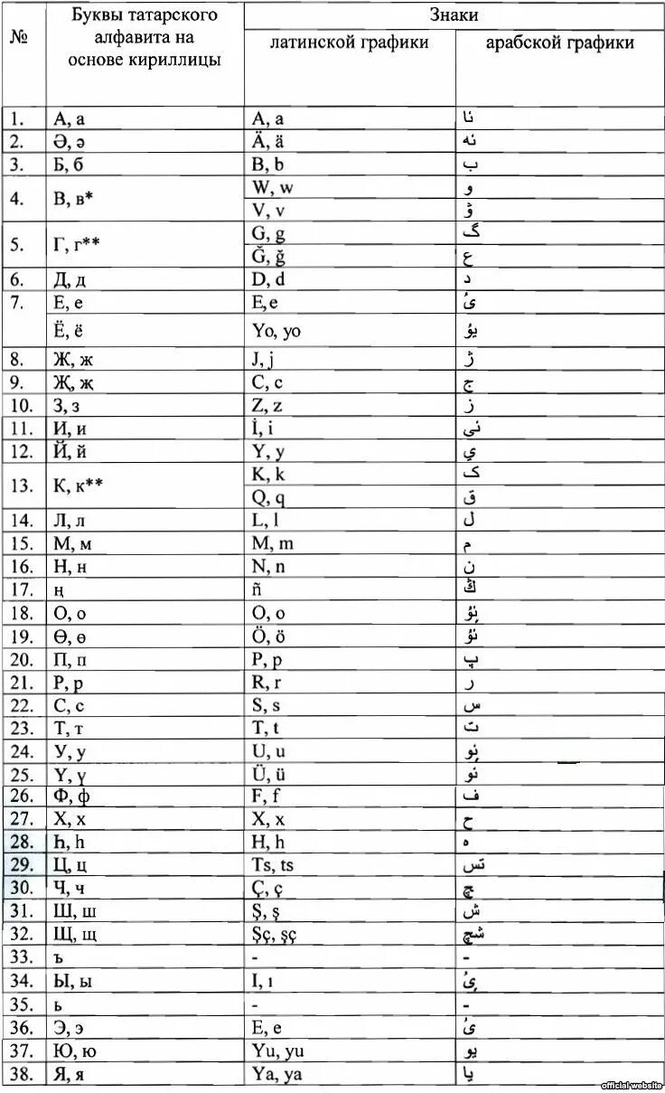 Алфавит татарского языка. Арабские буквы алфавит. Татарский язык письменность. Татарский арабский алфавит. Язык татаров