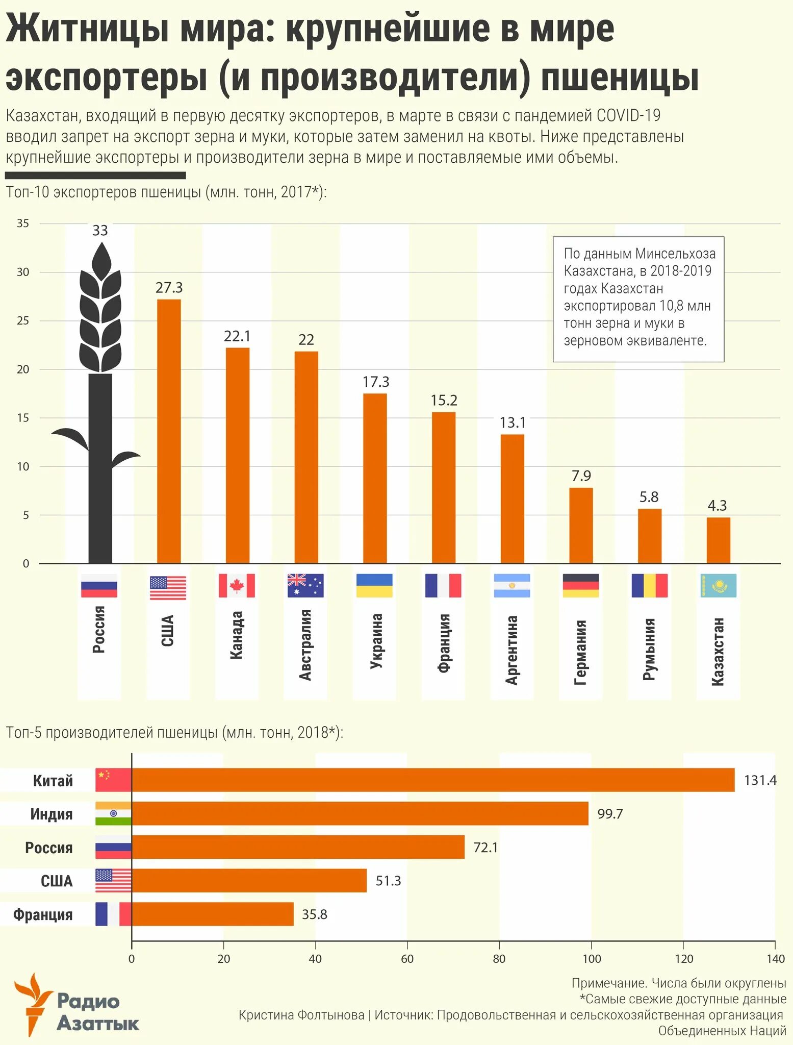 Мировой рынок зерна страны. Экспорт пшеницы в мире по странам 2020. Экспорт пшеницы в мире 2020. Основные экспортеры пшеницы в мире 2020. Крупнейшие экспортеры пшеницы в мире 2020.