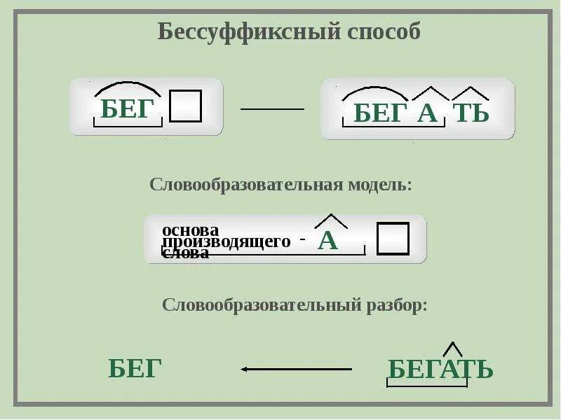 Бессуффиксный способ словообразования. Словообразовательный разбор бессуффиксный. Бессуффиксальный способ словообразования. Бессуффиксный способ образования слов примеры.