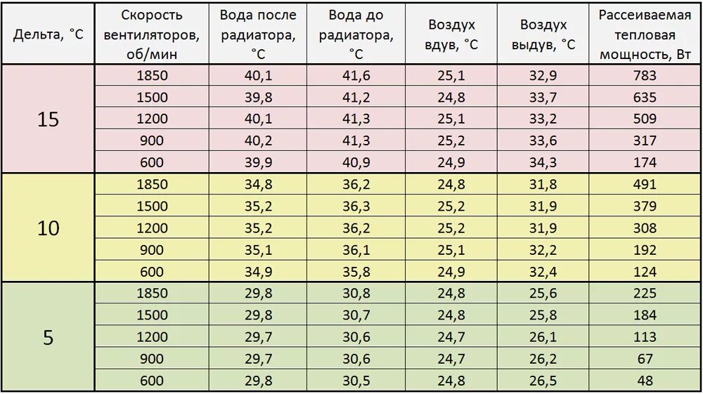 Мощность охлаждения воды. Мощность автомобильного радиатора охлаждения. Рассеиваемая тепловая мощность. Расчет мощности радиатора охлаждения. Дельта т рассчитать.