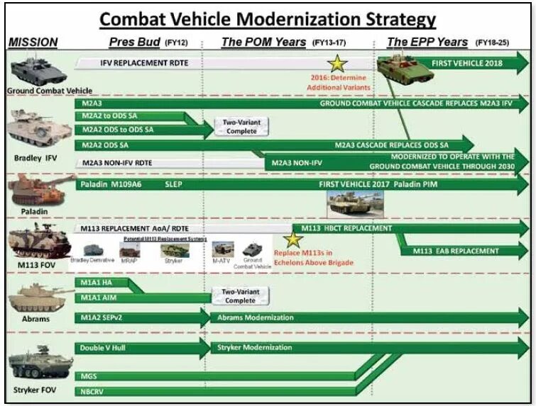 M1 vehicle. Танк GCV (ground Combat vehicles). Stealth ground Combat vehicle. GCV ground Combat vehicles Bae. Планирование военная техника