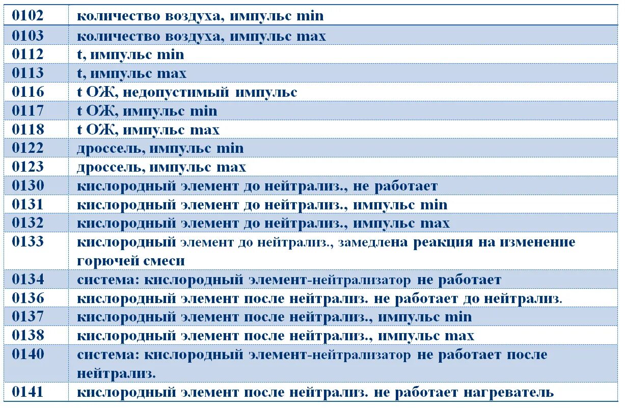 На панели ошибка 8 ваз. Бортовой компьютер штат ВАЗ 2115 коды ошибок. Бортовой компьютер штат ВАЗ 2114 коды ошибок. Бортовой компьютер штат х1-g коды ошибок. Коды ошибок штат х1 ВАЗ.