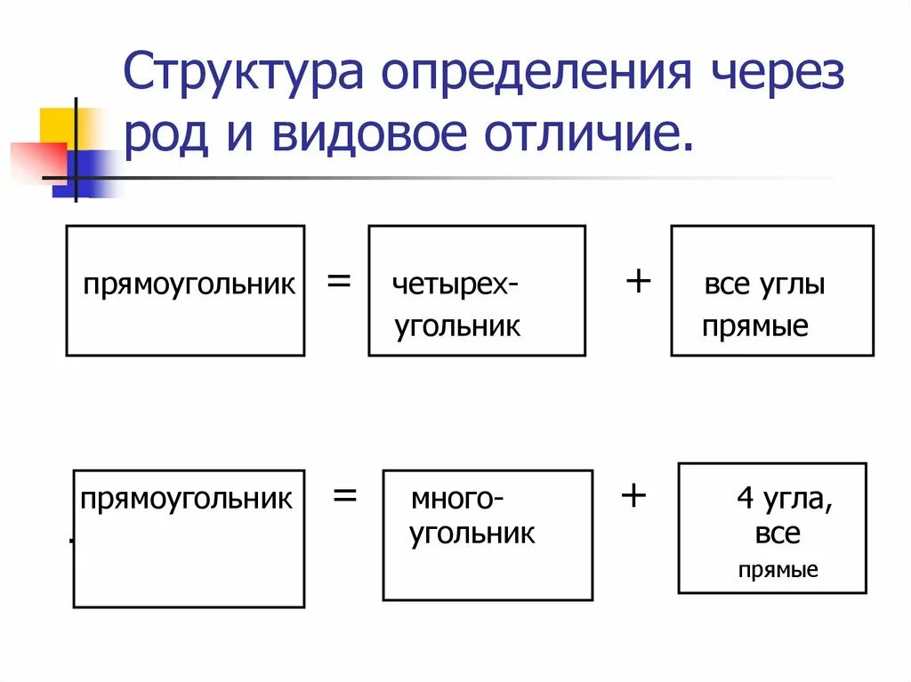 Определить отличия. Определяемое понятие родовое понятие и видовое отличие. Определение через род и видовое отличие. Видовое понятие родовое понятие видовое отличие. Структура определения через род и видовое отличие..