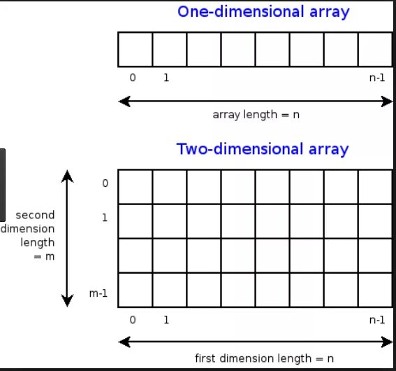 Dimensional array. One-dimensional array. One Dimension array. Array or arrays. One dimensional array in one dimensional array.