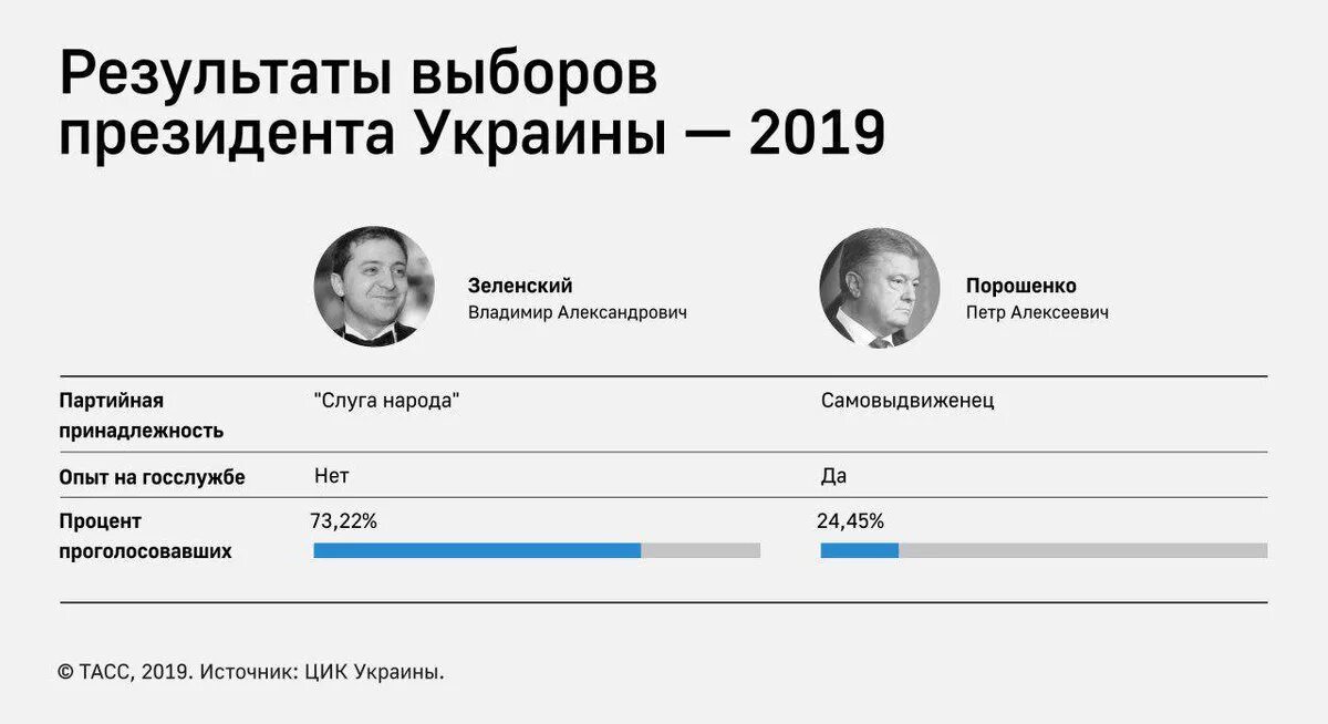 Результаты выборов президента Украины. Выборы президента Украины 2019. Выборы президента Украины 2019 проценты. Итоги выборов президента Украины 2019. Выборы президента 2019 года