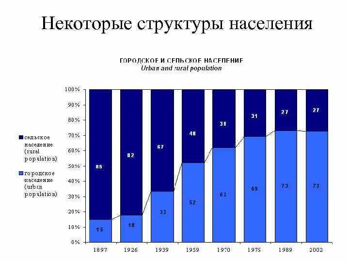 Состав городского населения. Компоненты изменения численности населения. Состав и структура населения (городское и сельское население).. Численность России городское и сельское.