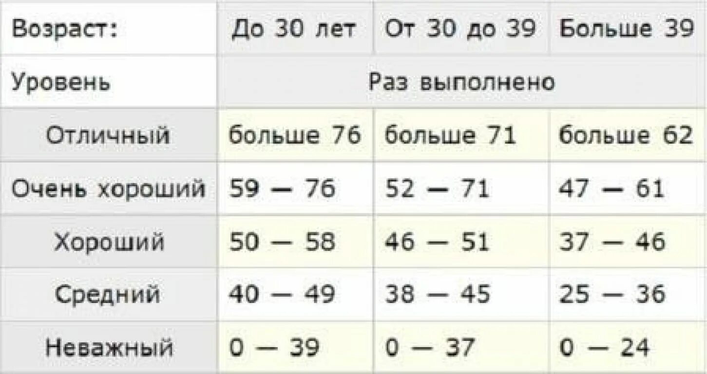 Норма количества приседаний для мужчин. Норма приседаний по возрасту. Приседания в минуту норматив. Нормы приседаний для мужчин по возрасту таблица. 40 в 20 раз