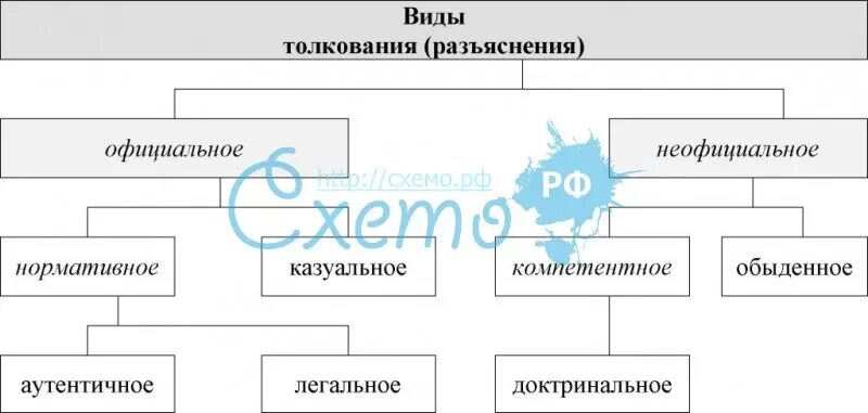 Виды толкования в зависимости от субъекта. Способы и виды толкования права таблица. виды толкования норм права схема. виды толкования разъяснения. виды толкования таблица.