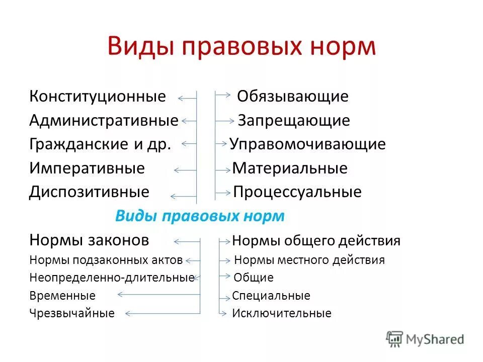 Материальное обще. Виды правовых норм. Виды правовых норм с примерами. Виды нормативно правовых норм. Определить вид правовой нормы.