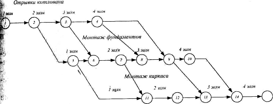 Выполнение сетевого графика