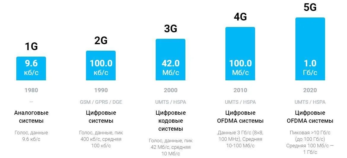 4g информация. Стандарты сотовой связи 5g. Сравнение скорости 3g 4g 5g. Технологии сотовой связи 2g 3g 4g. Стандарты сети 2g, 3g, 4g, 5g модем.