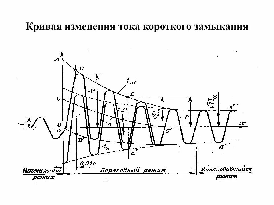 Сила характер изменения. Временная диаграмма тока короткого замыкания. Ударный ток короткого замыкания формула. Кривая тока короткого замыкания. Кривые изменения тока при коротком замыкании.