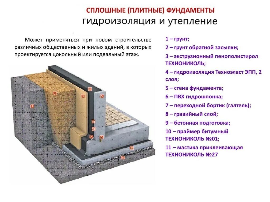 Гидроизоляционные плиты для фундамента схема. Схема утепления и гидроизоляции ленточного фундамента. Изоляция фундамента схема. Гидроизоляция ленточных фундаментов в зданиях с подвалами. Расчет гидроизоляции