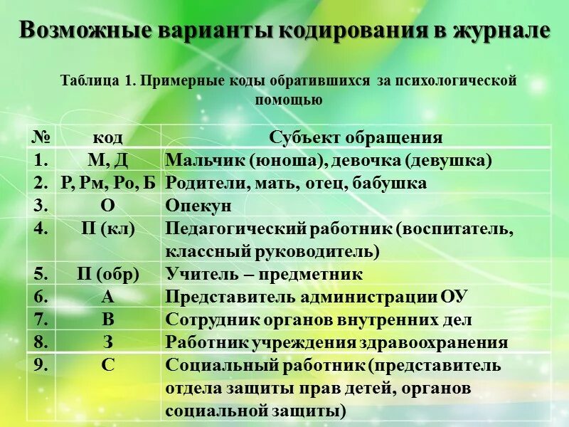 Журнал психолога образец. Журнал консультаций педагога психолога в ДОУ. Коды причин обращения к психологу. Коды обращений к педагогу-психологу в школе. Коды консультаций педагога-психолога.